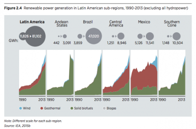 IRENA_LatinAmerica_share_renewables