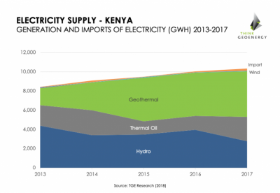 Kenya_ElectricitySupply2013-2017_chart1-768x530