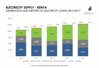 Kenya_ElectricitySupply2013-2017_chart3-768x530