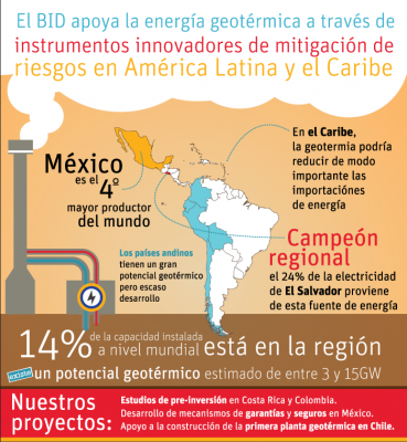 BID junto a NAFIN y SENER desarrollarán un esquema de mitigación de riesgos en México