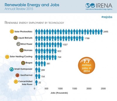 Las Energías Renovables crean puestos de trabajo, +18% en 2014