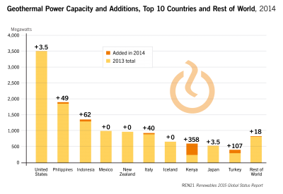 REN21: crecimiento lento pero constante de la geotermia en 2014