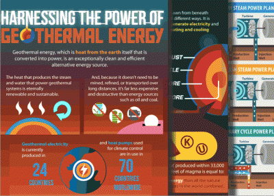 Concurso de geotermia para el diseño de Infografías $7,500 por el DOE, CAES y INL
