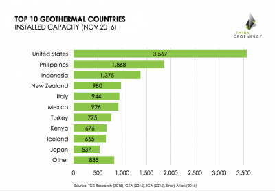 Ranking Top 10 de Países Geotérmicos – Noviembre 2016 (capacidad geotérmica instalada)