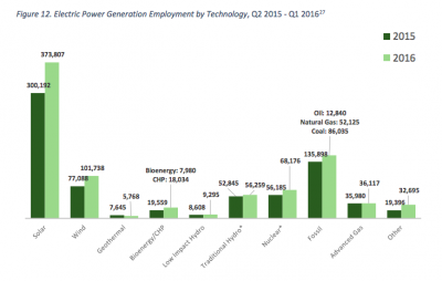 U.S. reporta una caída en el empleo en el sector eléctrico de energía geotérmica durante el período 2015 – 2016