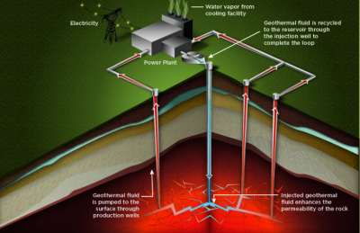 Oportunidad de financiamiento del Departamento de Energía de U.S. para tecnologías de calor geotérmico