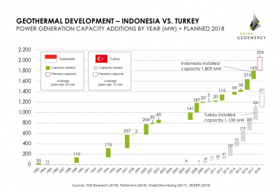 Comparación del desarrollo geotérmico en Turquía e Indonesia – grabación de webinar