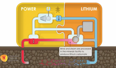 Descripción simplificada de la producción de Litio en las operaciones geotérmicas
