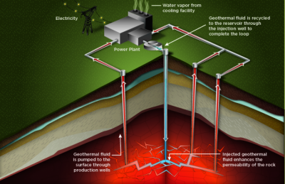 DOE de U.S. anuncia un financiamiento de $ 4.45 millones para herramientas y tecnologías de sistemas geotérmicos mejorados (EGS)