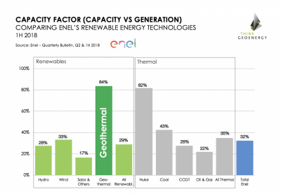 Con un 2% de la capacidad instalada, la geotermia representa cerca del 6% de la generación de energía renovable de Enel