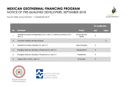 INEEL precalifica 5 desarrolladores para el Programa Financiero Geotérmico Mexicano (PGM)