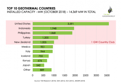 La capacidad geotérmica mundial alcanza los 14.369 MW – Los 10 principales países geotérmicos, octubre de 2018