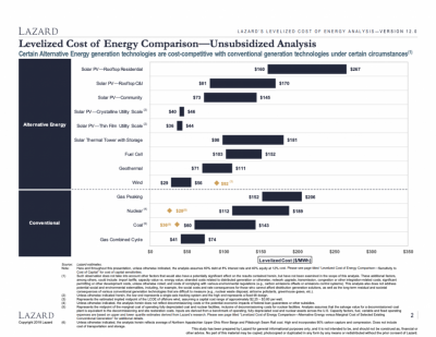 Lazard informa datos actualizados sobre el costo nivelado de la electricidad (LCOE), incl. Geotérmica