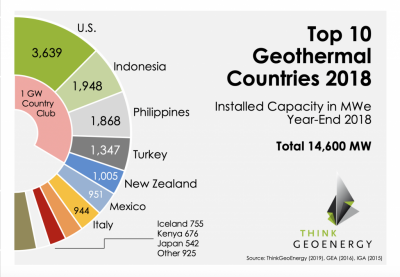 Los 10 principales países geotérmicos a Diciembre 2018 – Capacidad instalada (MWe)