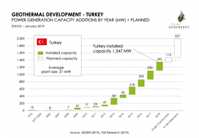 Turquía define objetivo de 2,000 MW en capacidad geotérmica para el año 2020