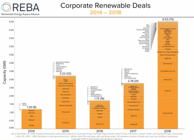 Gigantes corporativos de EE. UU. forman una alianza para obtener energía limpia de fuentes renovables