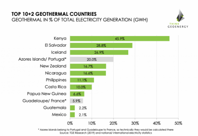 ¿Dónde juega un papel clave la energía geotérmica en la combinación energética nacional?