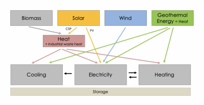 Categorizando la Energía y sus usos – una mirada acerca de cómo la geotermia se incorpora en el mix energético