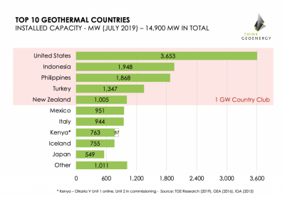 La capacidad geotérmica instalada a nivel global alcanza 14,900 MW – nuevo Ranking de los 10 países geotérmicos