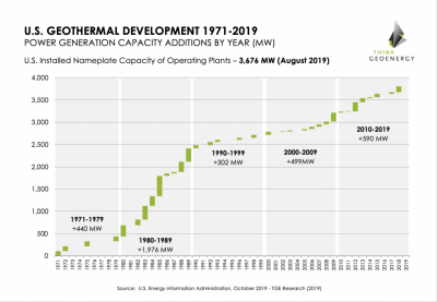 Desarrollo de la capacidad instalada de generación de energía geotérmica en los EE. UU.