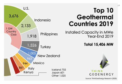 Los 10 principales países geotérmicos a Diciembre de 2019: según la capacidad de generación instalada (MWe)