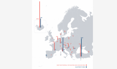 Crecimiento exponencial del sector geotérmico en Europa, a pesar de las condiciones de mercado insuficientes