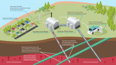 El muestreo preliminar indica grados significativos de litio en aguas geotérmicas en el proyecto United Downs, Cornwall