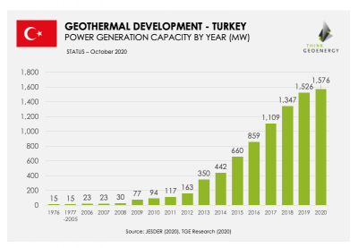 Tres nuevas plantas de energía geotérmica elevan la capacidad total a 1.576 MW en Turquía