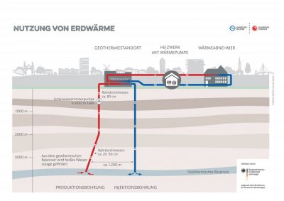 La perforación en el proyecto geotérmico de Hamburgo comenzará este verano