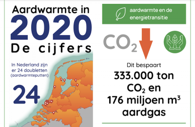 Países Bajos informa un crecimiento anual del 10% del uso de energía geotérmica en 2020