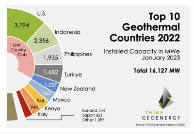 Los 10 principales países geotérmicos en capacidad de generación de energía (MW) según ThinkGeoEnergy 2022