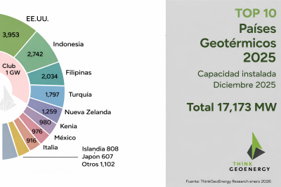 Top 10 mundial de países geotérmicos a finales de 2025