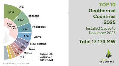 Top 10 mundial de países geotérmicos a finales de 2025
